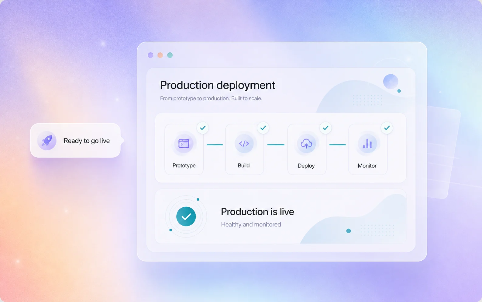 Prototype progressing through build, deployment, and monitored production stages